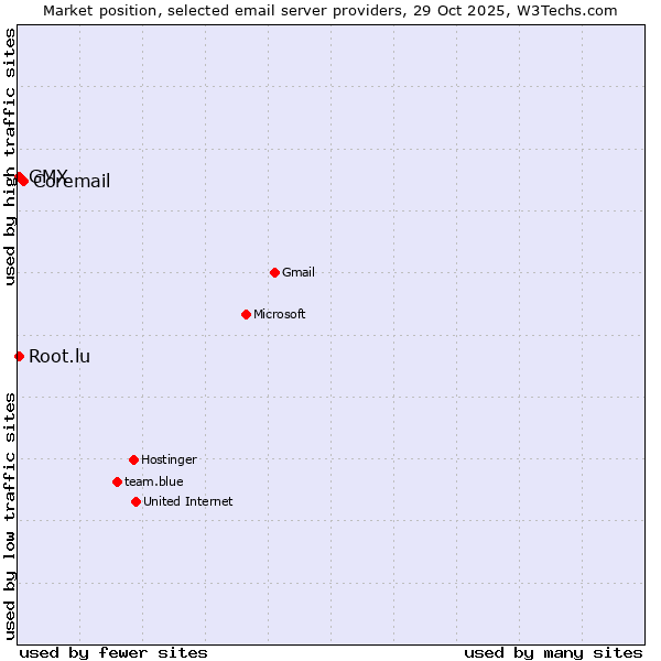 Market position of Coremail vs. GMX vs. Root.lu