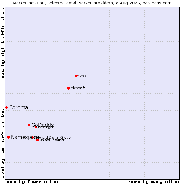 Market position of GoDaddy vs. Namespace vs. Coremail