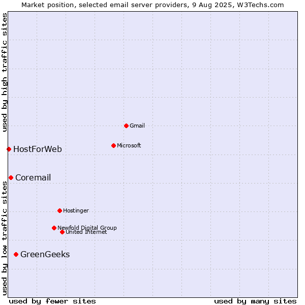 Market position of GreenGeeks vs. Coremail vs. HostForWeb