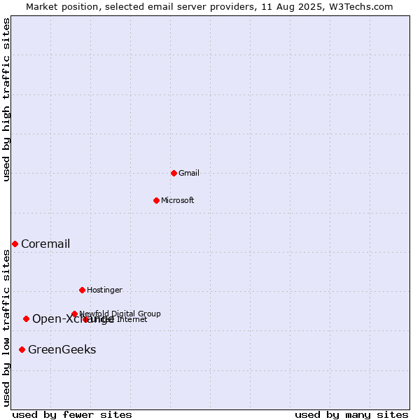 Market position of Open-Xchange vs. GreenGeeks vs. Coremail