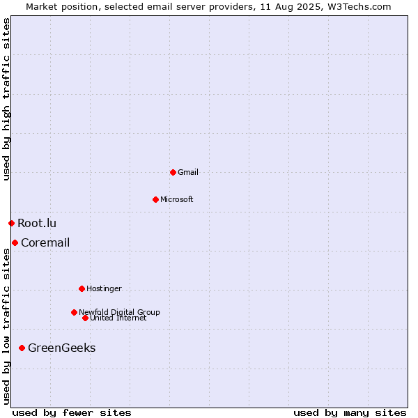 Market position of GreenGeeks vs. Coremail vs. Root.lu