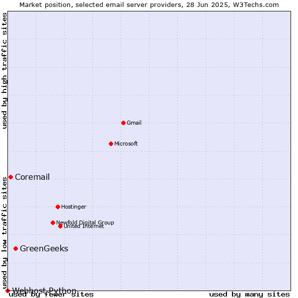 Market position of GreenGeeks vs. Coremail vs. Webhost Python
