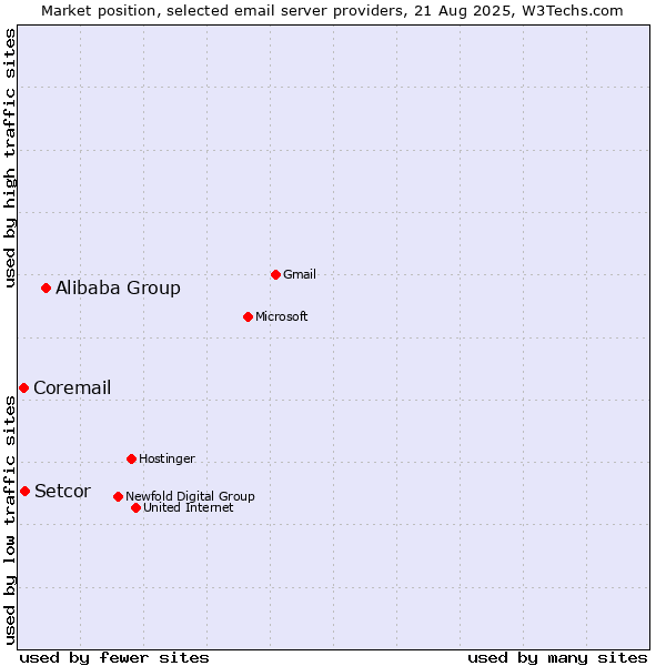 Market position of Alibaba Group vs. Setcor vs. Coremail
