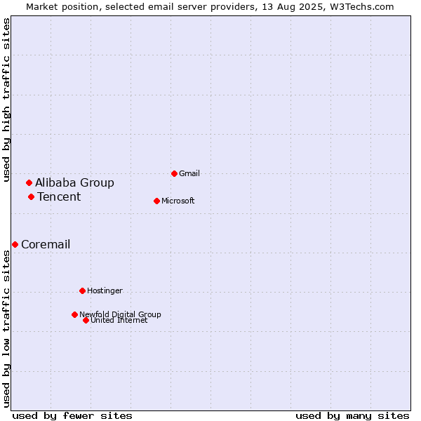 Market position of Tencent vs. Alibaba Group vs. Coremail