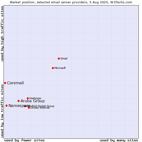 Market position of Aruba Group vs. Namespace vs. Coremail