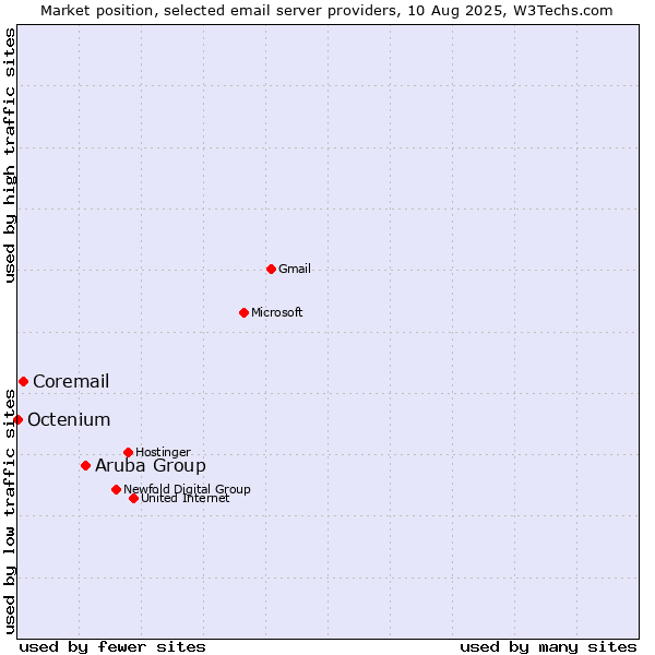 Market position of Aruba Group vs. Coremail vs. Octenium