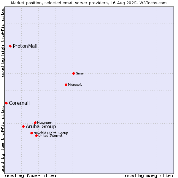 Market position of Aruba Group vs. ProtonMail vs. Coremail