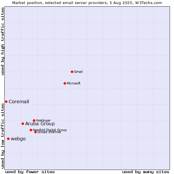 Market position of Aruba Group vs. webgo vs. Coremail