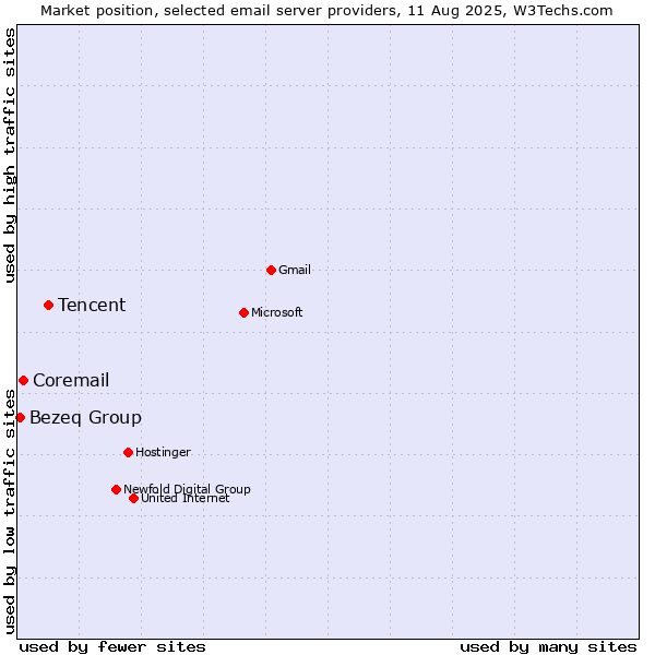 Market position of Tencent vs. Coremail vs. Bezeq Group