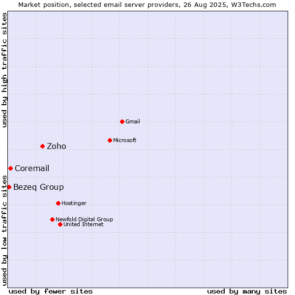 Market position of Zoho vs. Coremail vs. Bezeq Group
