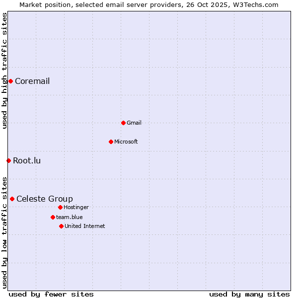 Market position of Celeste Group vs. Coremail vs. Root.lu