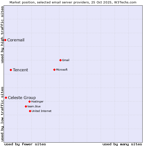 Market position of Tencent vs. Celeste Group vs. Coremail