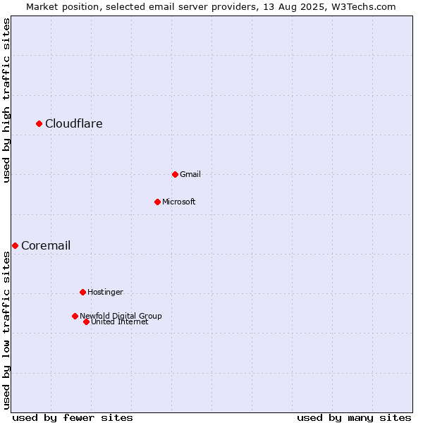 Market position of Cloudflare vs. Coremail