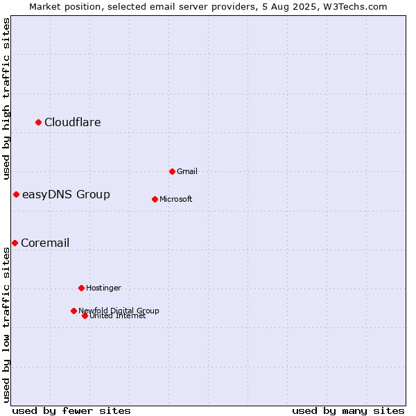Market position of Cloudflare vs. easyDNS Group vs. Coremail