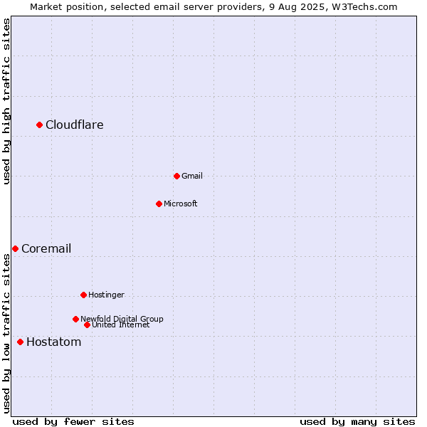 Market position of Cloudflare vs. Hostatom vs. Coremail
