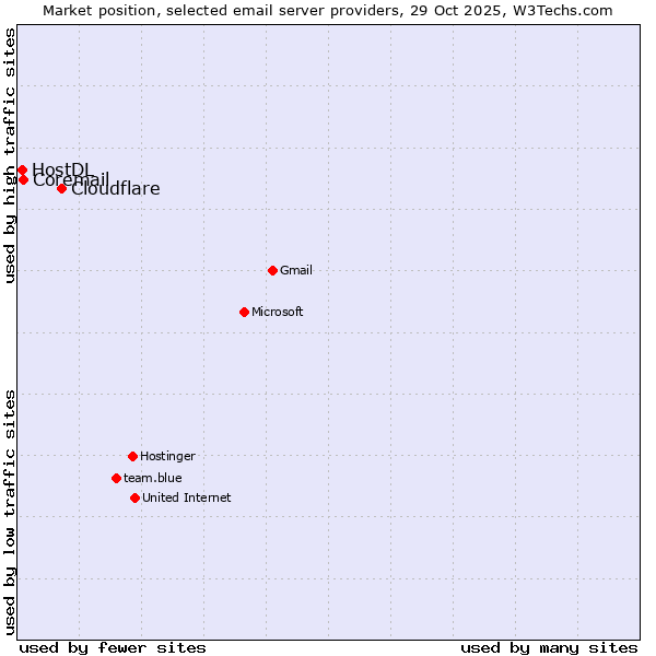 Market position of Cloudflare vs. Coremail vs. HostDL