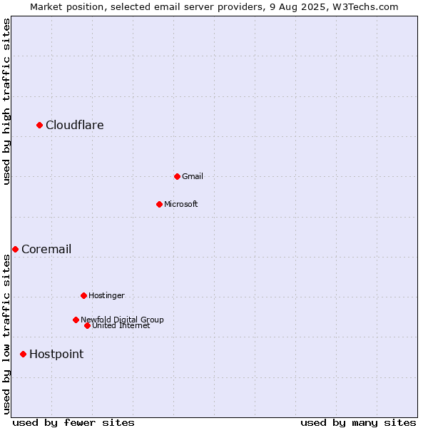 Market position of Cloudflare vs. Hostpoint vs. Coremail