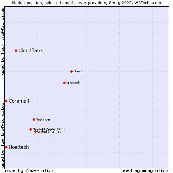 Market position of Cloudflare vs. Hosttech vs. Coremail