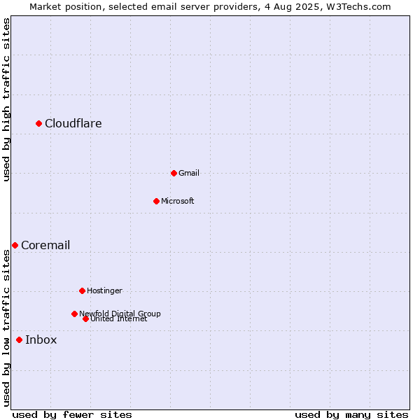 Market position of Cloudflare vs. Inbox vs. Coremail