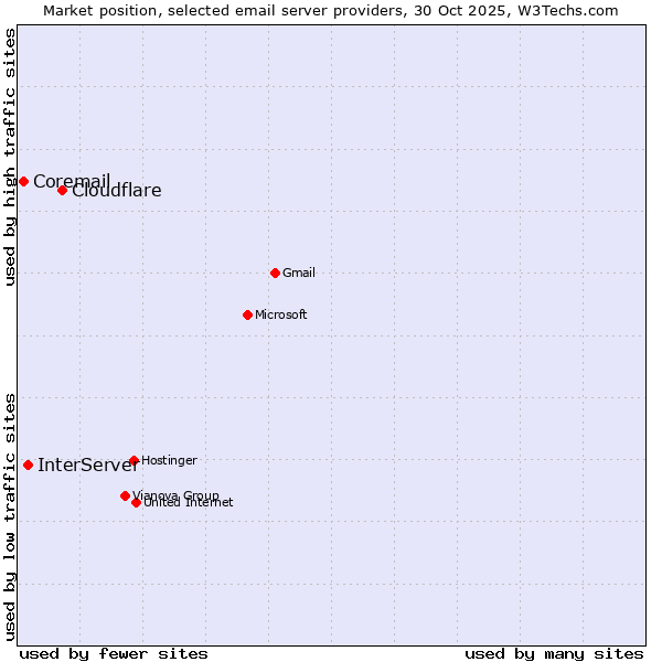 Market position of Cloudflare vs. InterServer vs. Coremail