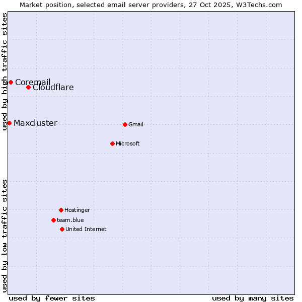 Market position of Cloudflare vs. Coremail vs. Maxcluster