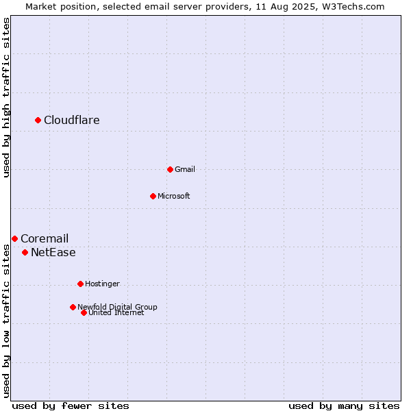 Market position of Cloudflare vs. NetEase vs. Coremail