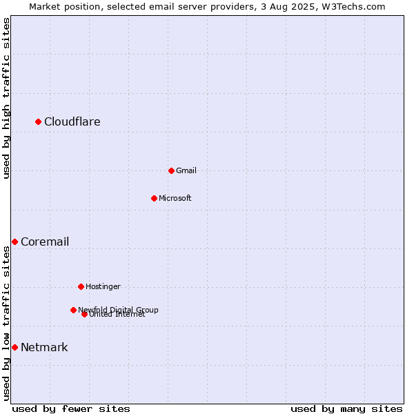 Market position of Cloudflare vs. Netmark vs. Coremail