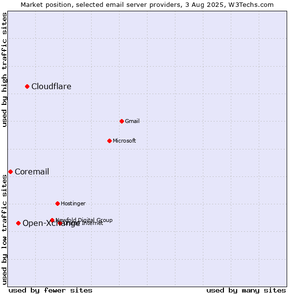 Market position of Cloudflare vs. Open-Xchange vs. Coremail