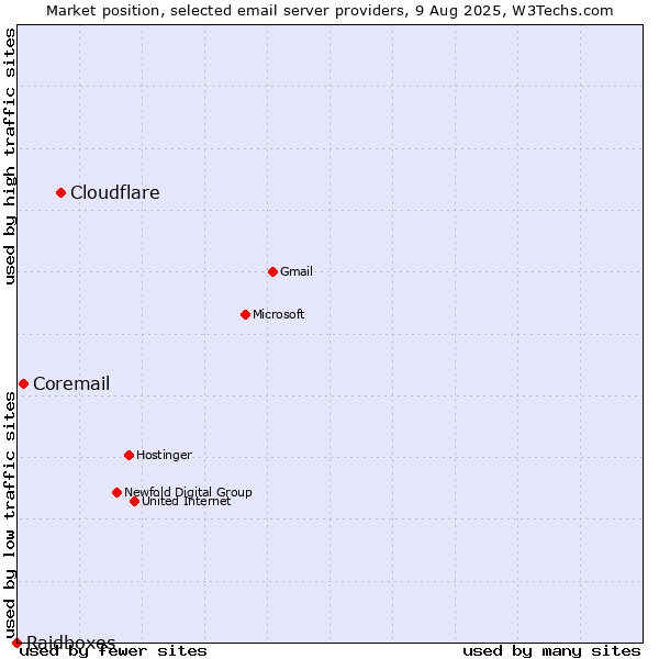 Market position of Cloudflare vs. Coremail vs. Raidboxes