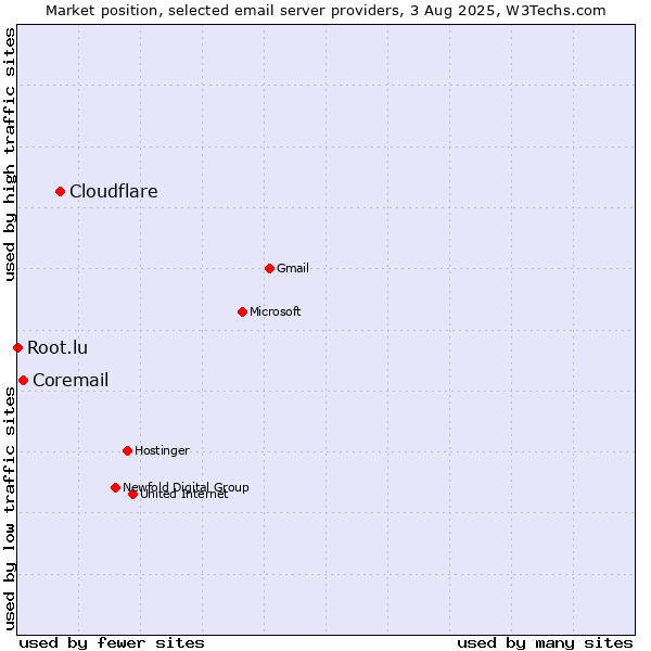 Market position of Cloudflare vs. Coremail vs. Root.lu