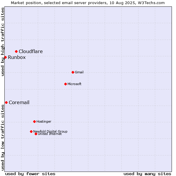 Market position of Cloudflare vs. Coremail vs. Runbox