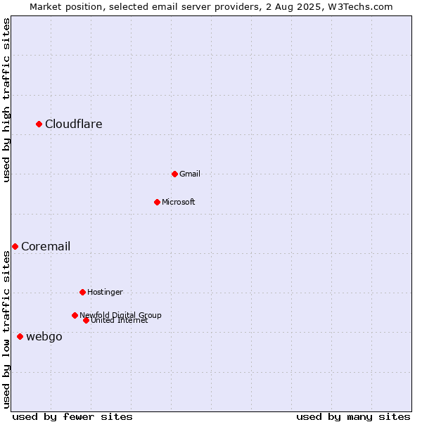 Market position of Cloudflare vs. webgo vs. Coremail