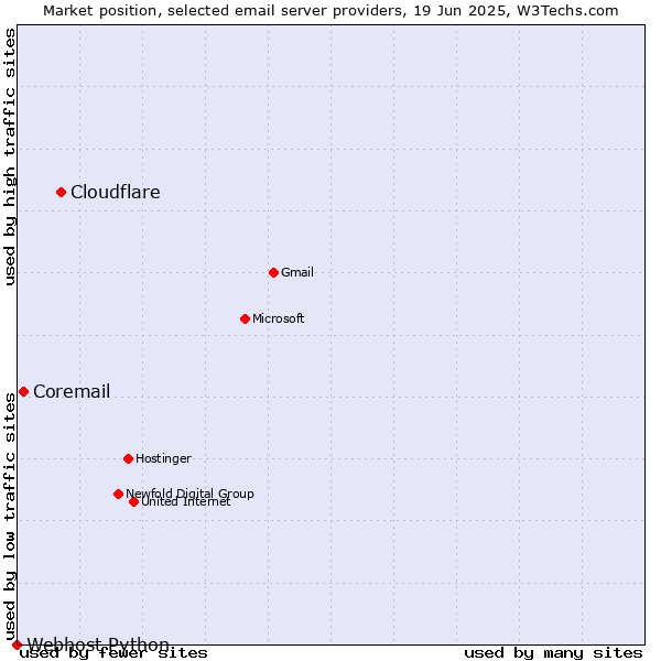Market position of Cloudflare vs. Coremail vs. Webhost Python