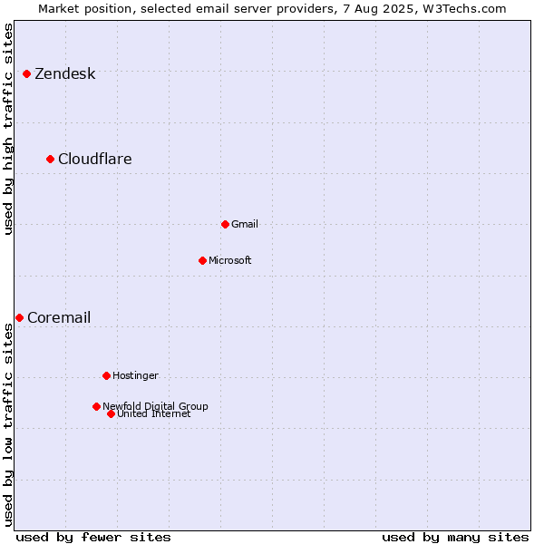 Market position of Cloudflare vs. Zendesk vs. Coremail