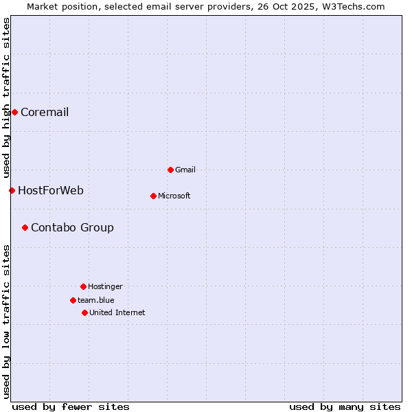Market position of Contabo Group vs. Coremail vs. HostForWeb