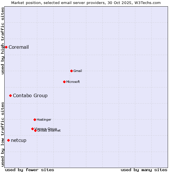 Market position of Contabo Group vs. netcup vs. Coremail