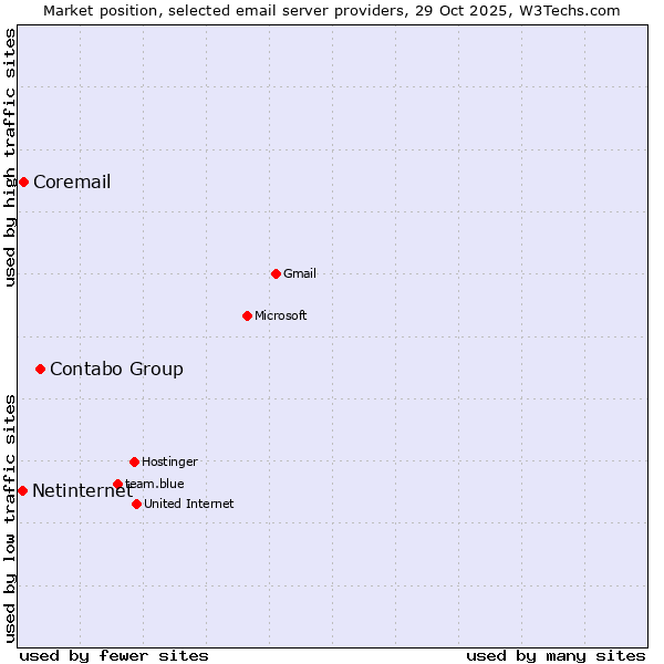 Market position of Contabo Group vs. Coremail vs. Netinternet