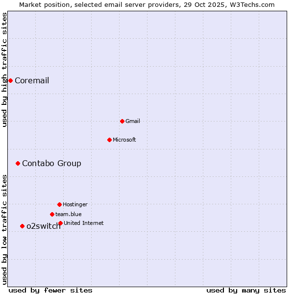 Market position of o2switch vs. Contabo Group vs. Coremail
