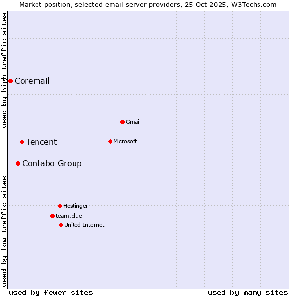 Market position of Tencent vs. Contabo Group vs. Coremail