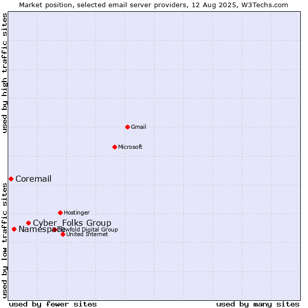 Market position of Cyber_Folks Group vs. Namespace vs. Coremail