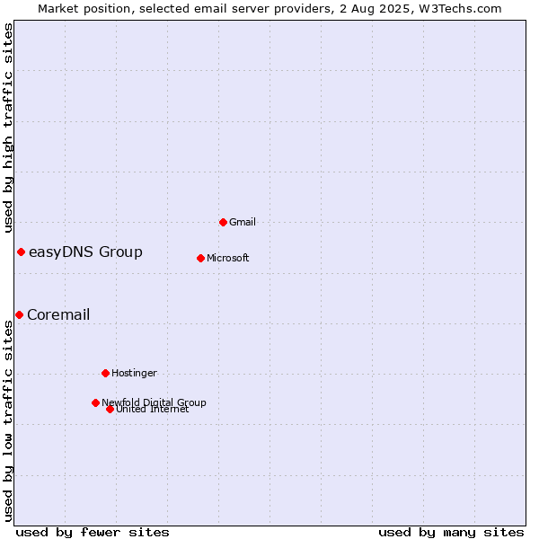 Market position of easyDNS Group vs. Coremail