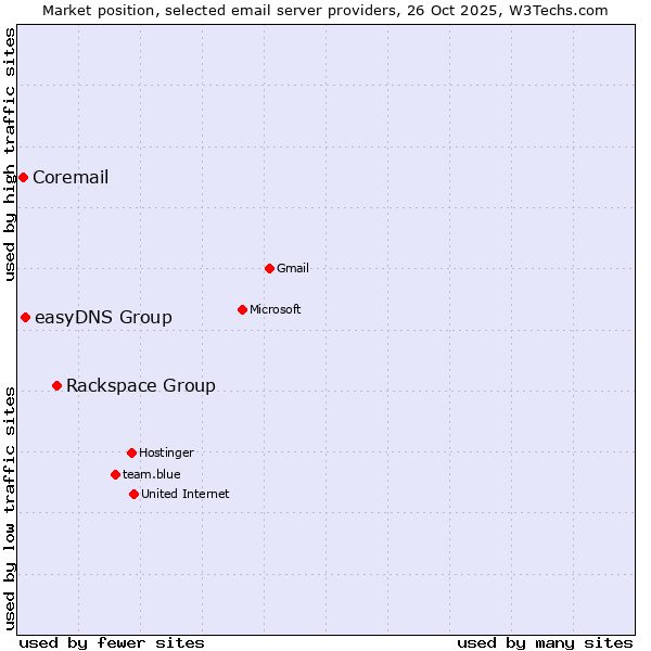 Market position of Rackspace Group vs. easyDNS Group vs. Coremail