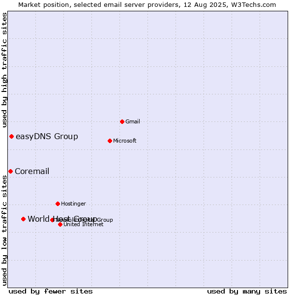 Market position of World Host Group vs. easyDNS Group vs. Coremail