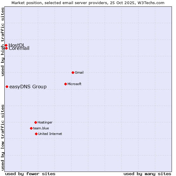 Market position of easyDNS Group vs. Coremail vs. HostDL