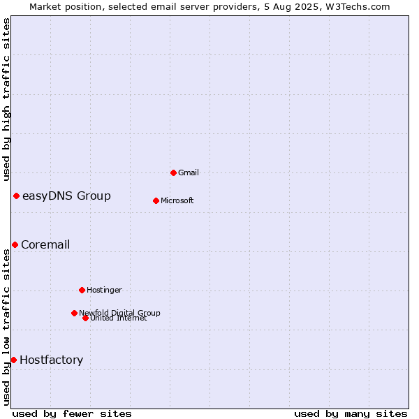 Market position of easyDNS Group vs. Coremail vs. Hostfactory