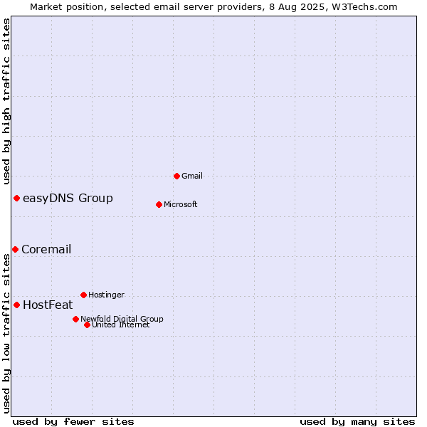 Market position of HostFeat vs. easyDNS Group vs. Coremail