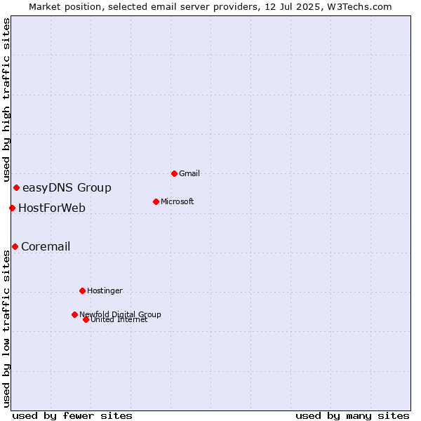 Market position of easyDNS Group vs. Coremail vs. HostForWeb
