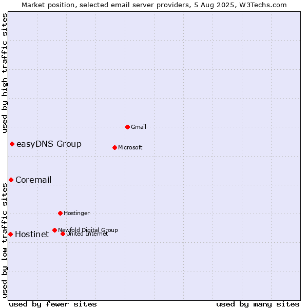 Market position of easyDNS Group vs. Coremail vs. Hostinet