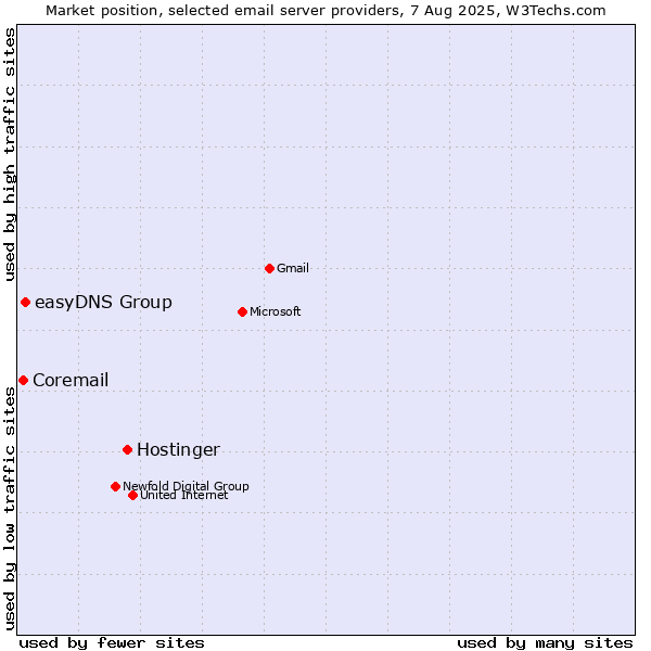 Market position of Hostinger vs. easyDNS Group vs. Coremail