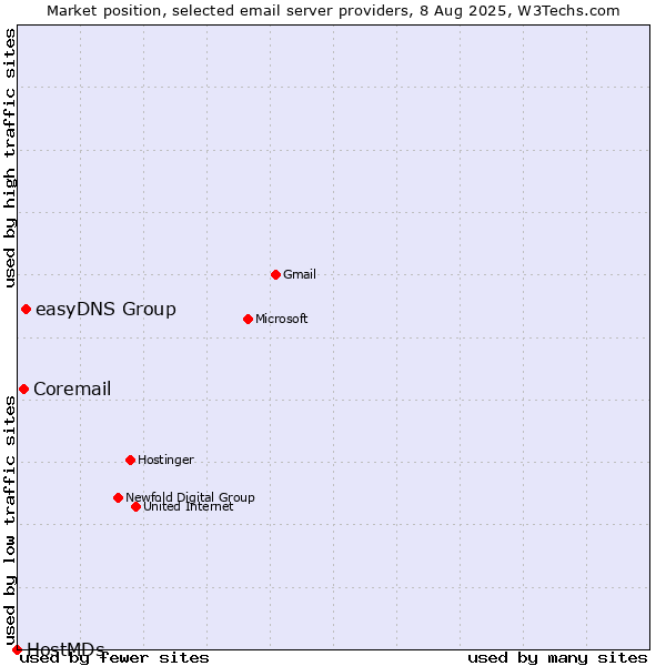 Market position of easyDNS Group vs. Coremail vs. HostMDs